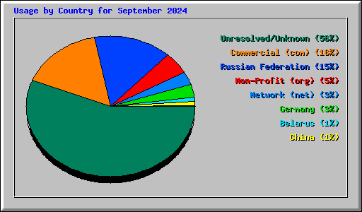 Usage by Country for September 2024