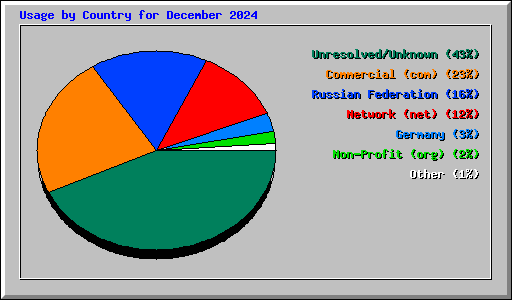 Usage by Country for December 2024