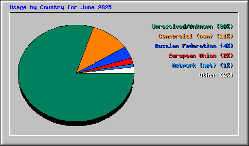 Usage by Country for June 2025