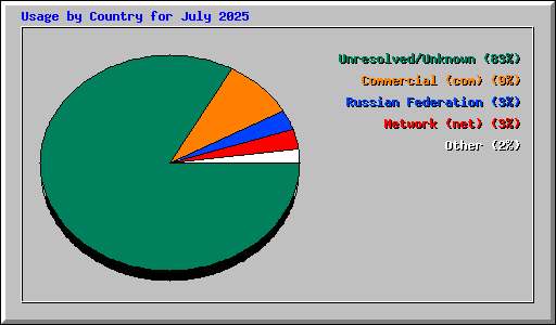 Usage by Country for July 2025