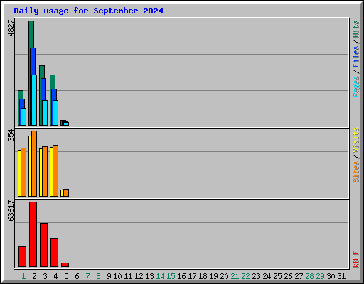 Daily usage for September 2024